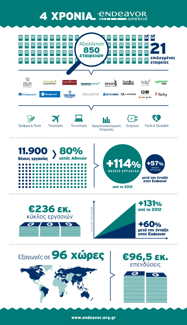Endeavor-Greece-Infographic-4-years-GR
