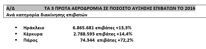 Αεροδρόμια