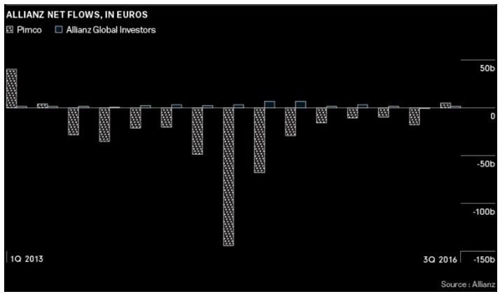allianz net flows