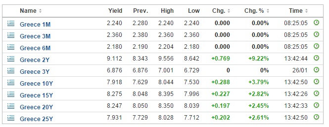 bonds inv