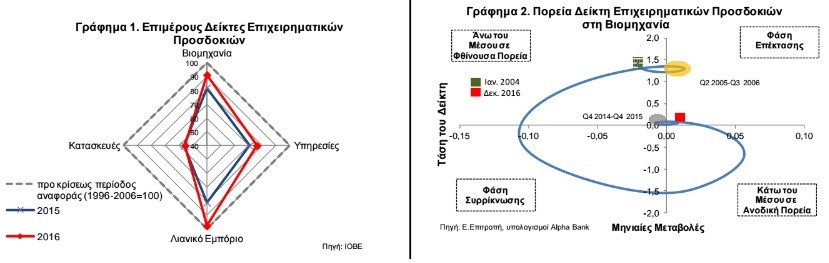 epixeirimatikes prosdokies