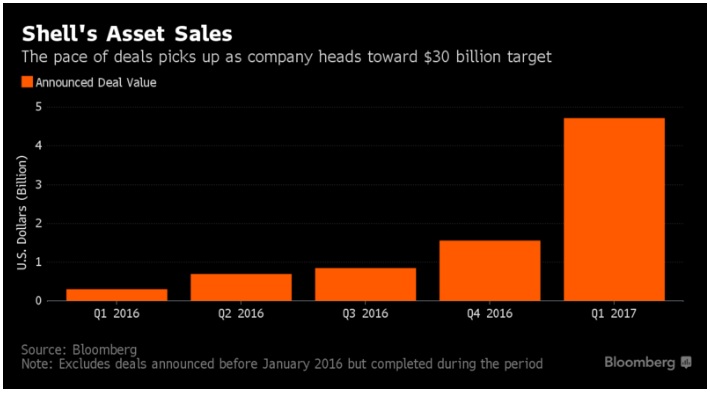 shell asset sales