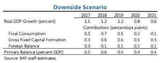 downside scenario