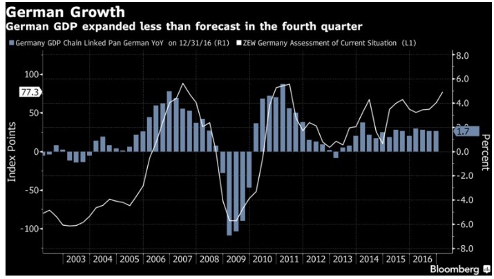 german growth