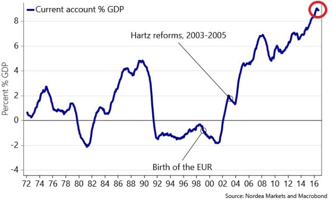 graph germany