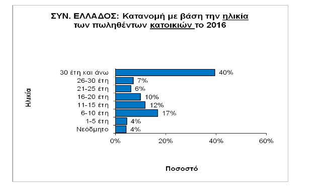 κατοικία1