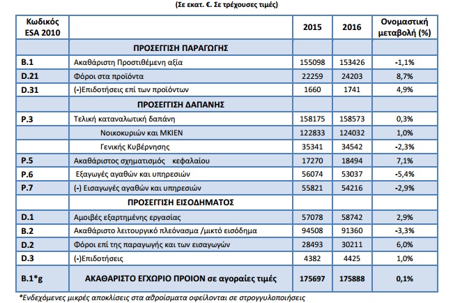 gdp 2016 1