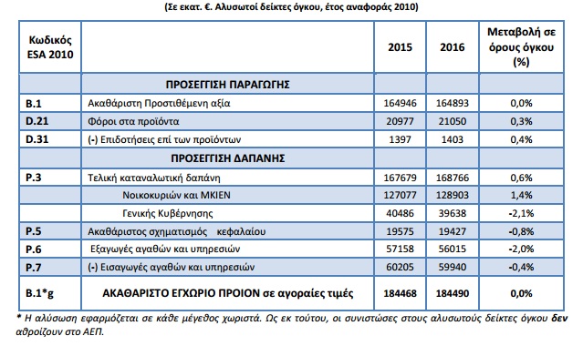 gdp 2016 2