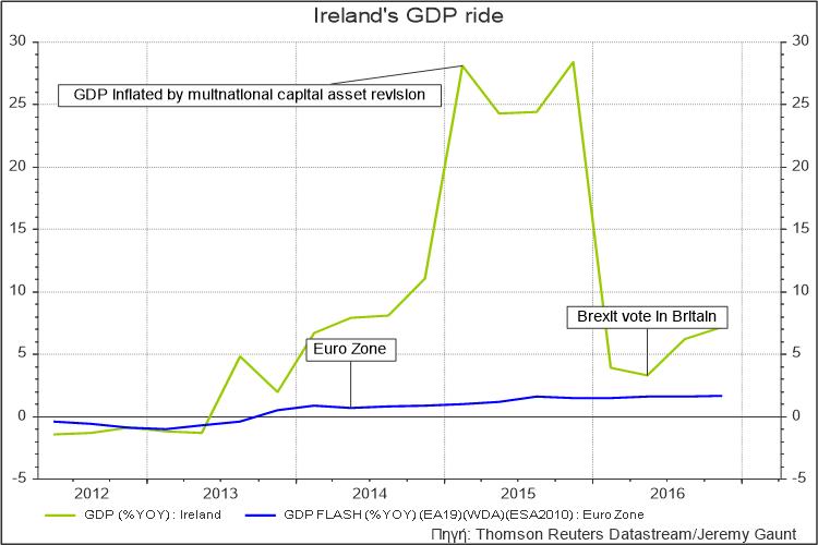irelandgdp