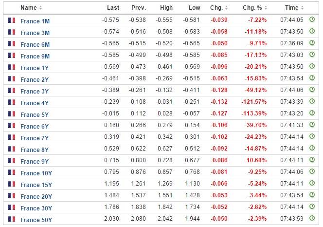 french bonds