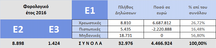 graph diloseis 3