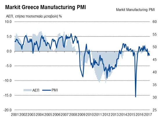 graph pmi manuf gr
