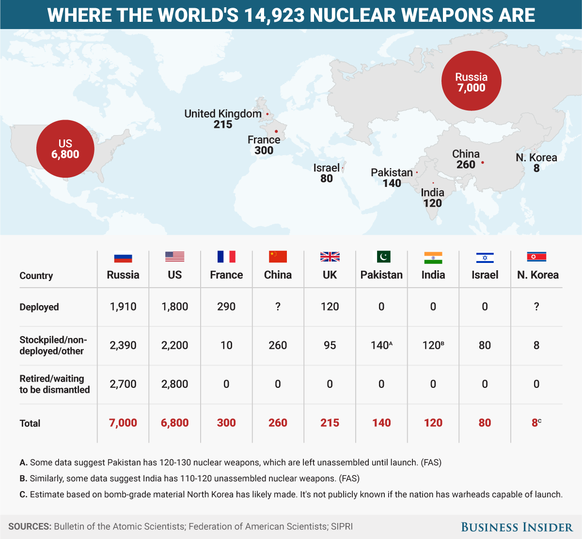 nukes