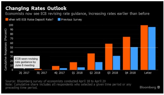 rates outlook