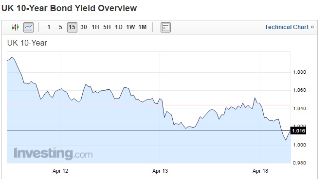 uk yield