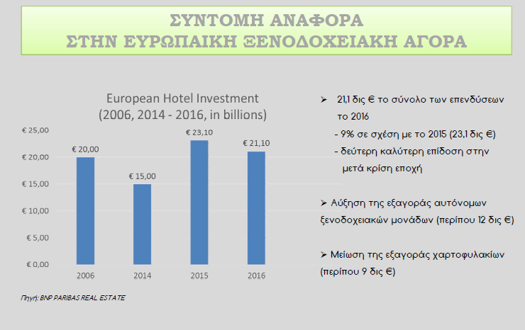 Ξενοδοχεία- Ευρώπη