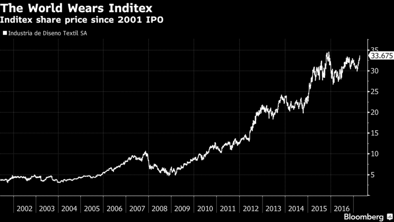 inditex