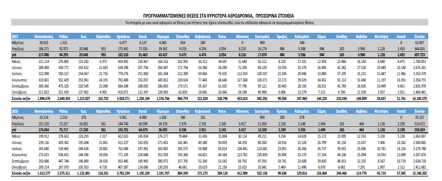 Αεροδρόμια