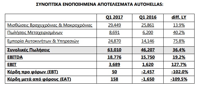 autohellas apotelesmata