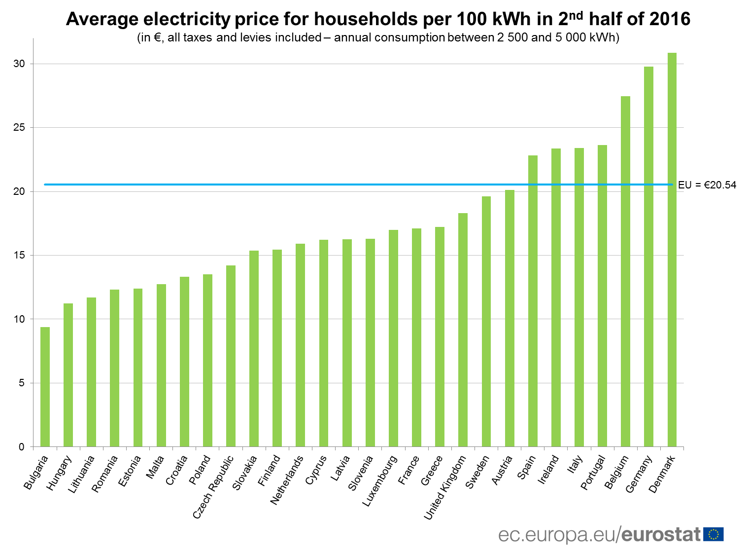 electricity prices