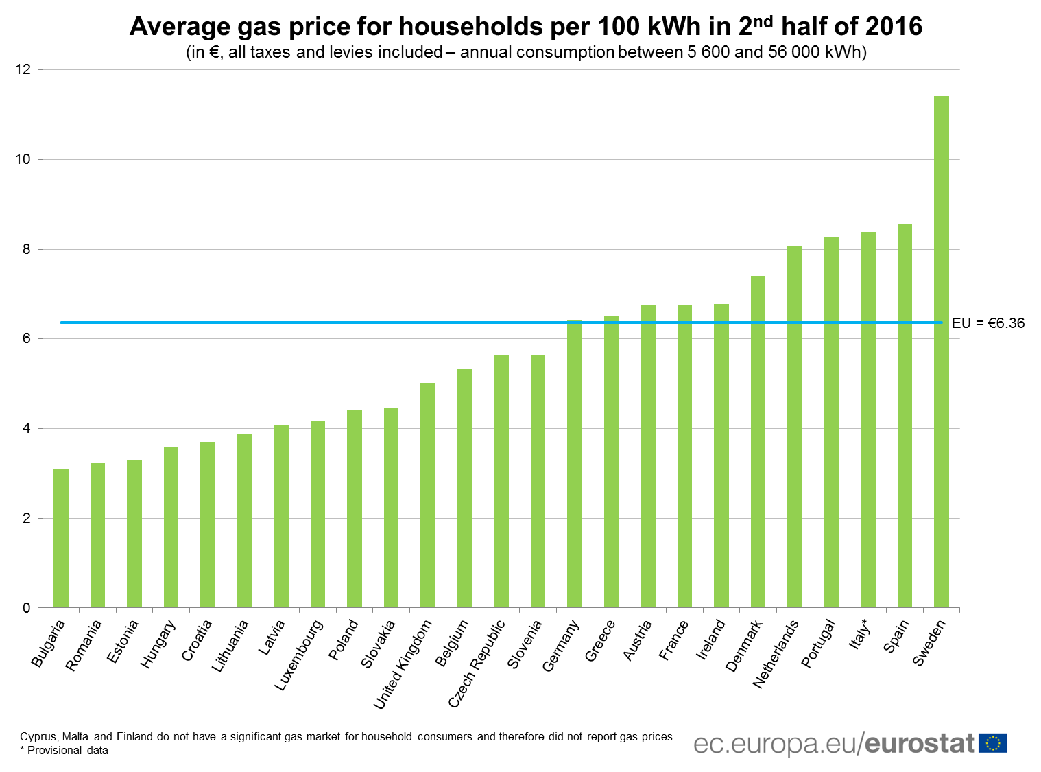 gas prices