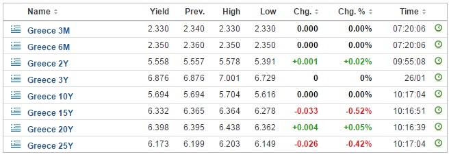 greek bonds