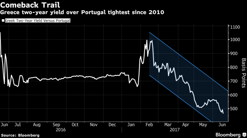 γραφημα greece yield