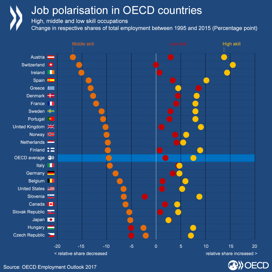 OECD