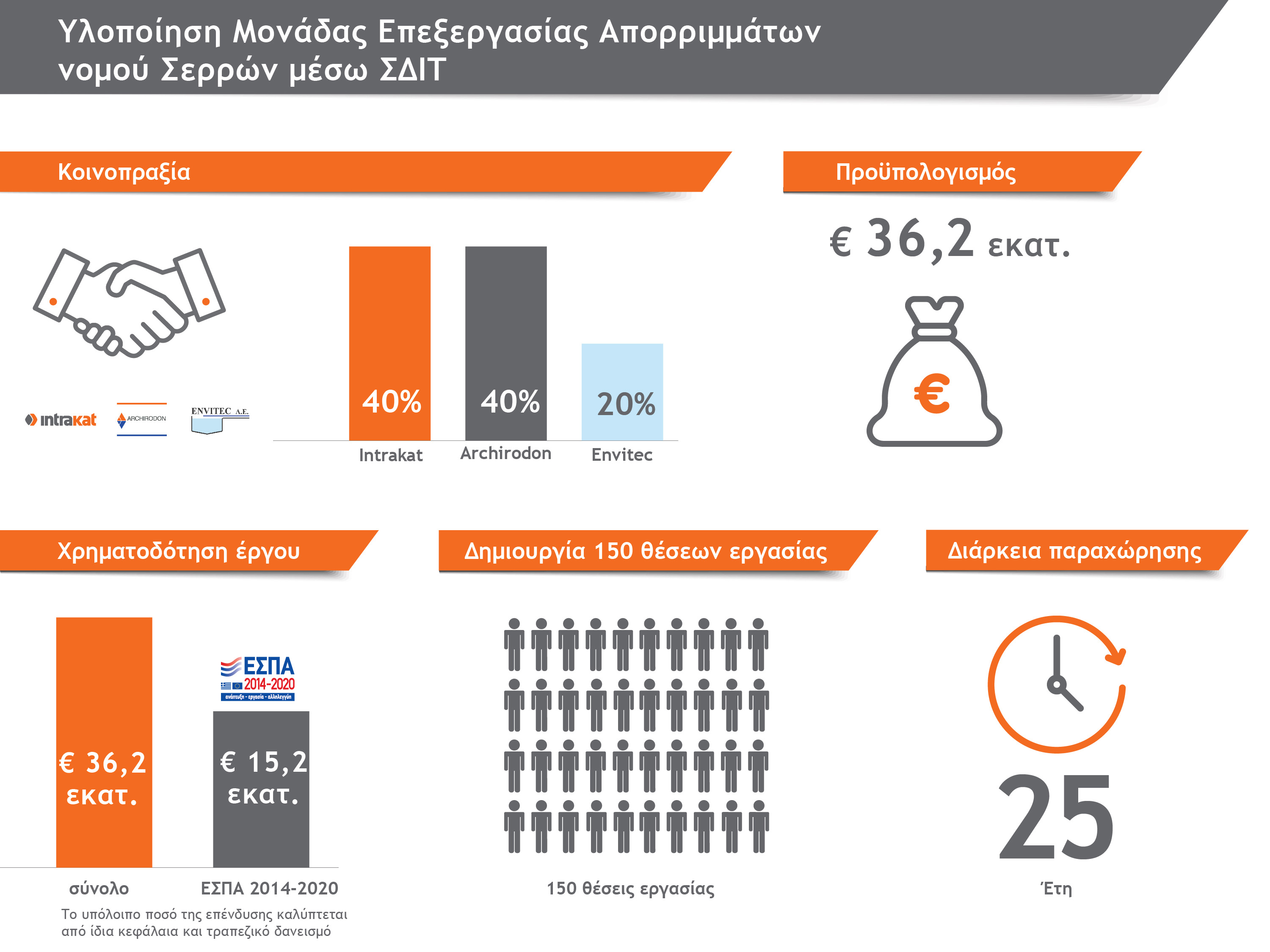 infographics ΣΔΙΤ ΣΕΡΡΩΝ