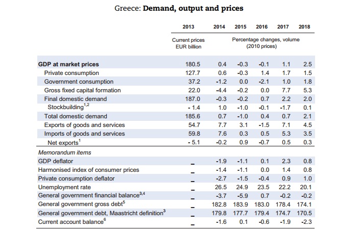 stats greece oecd 2