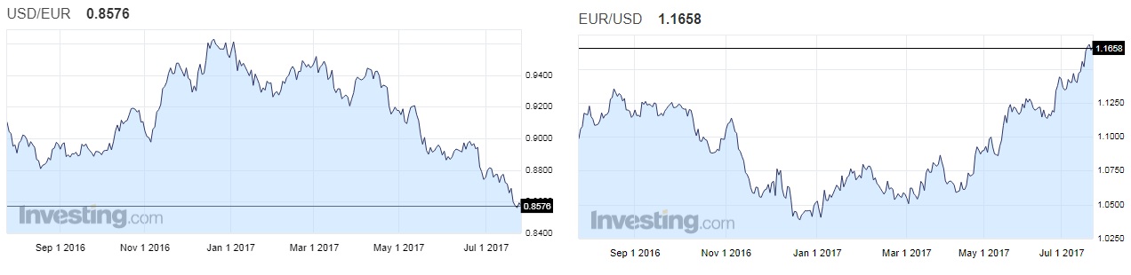 EUR USD