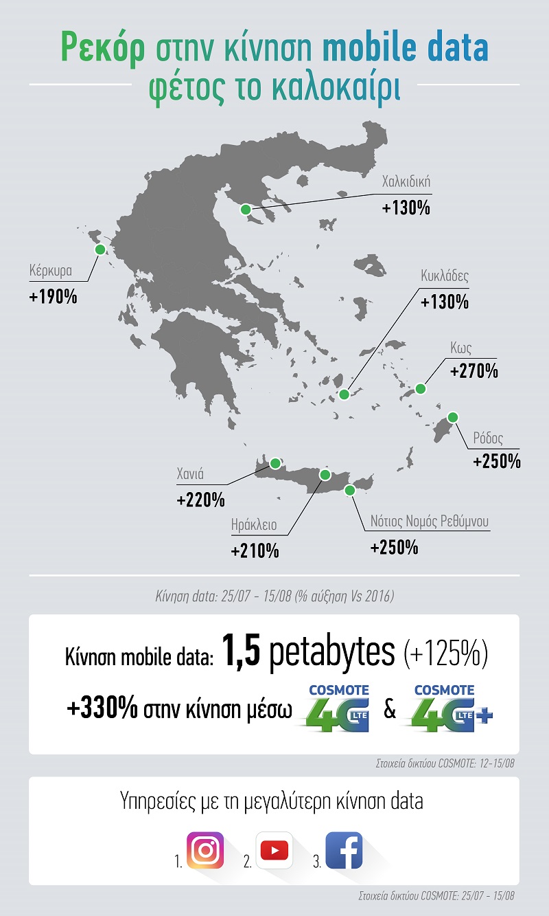 Cosmote-κίνηση-δικτύου
