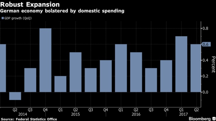 Germany GDP