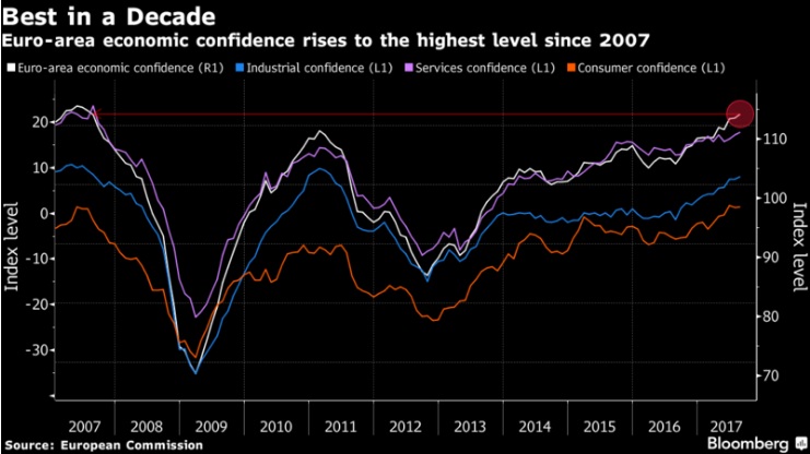 euro confidence