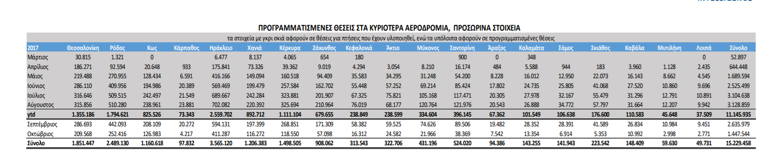 Προγραμματισμένες θέσεις
