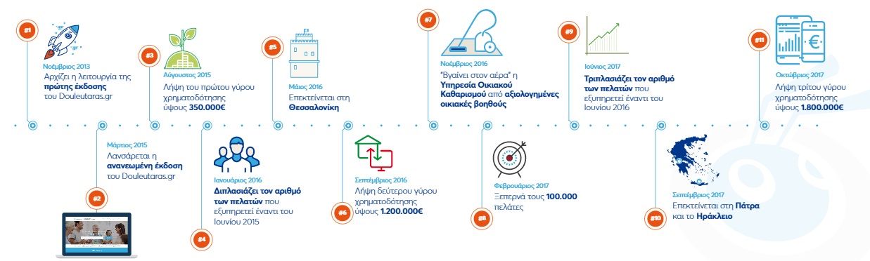 douleutaras milestones