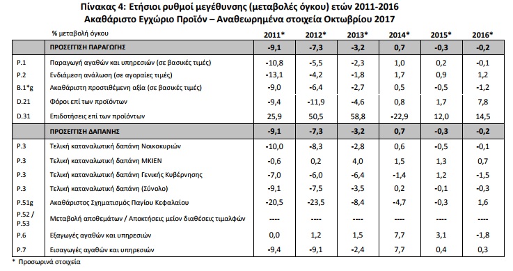 elstat diafores gdp