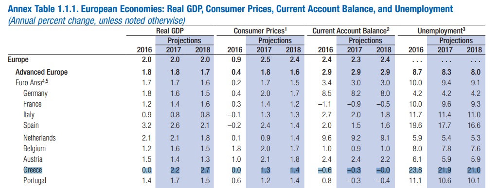 imf outlook 2