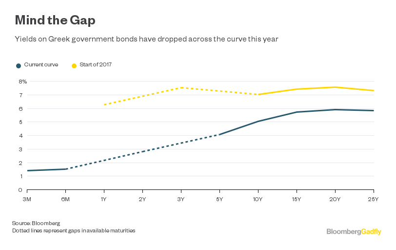 graph 3 gr yields