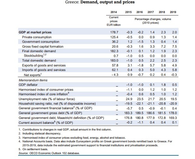 oecd graph