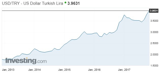 turkish lira