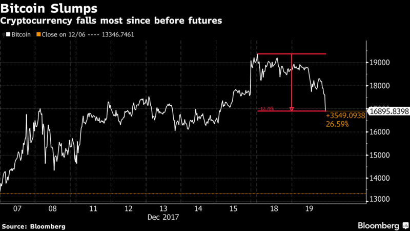 bitcoin slumps