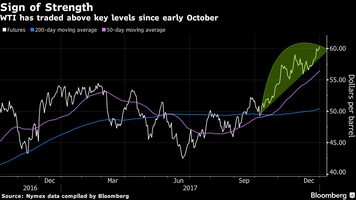 wti