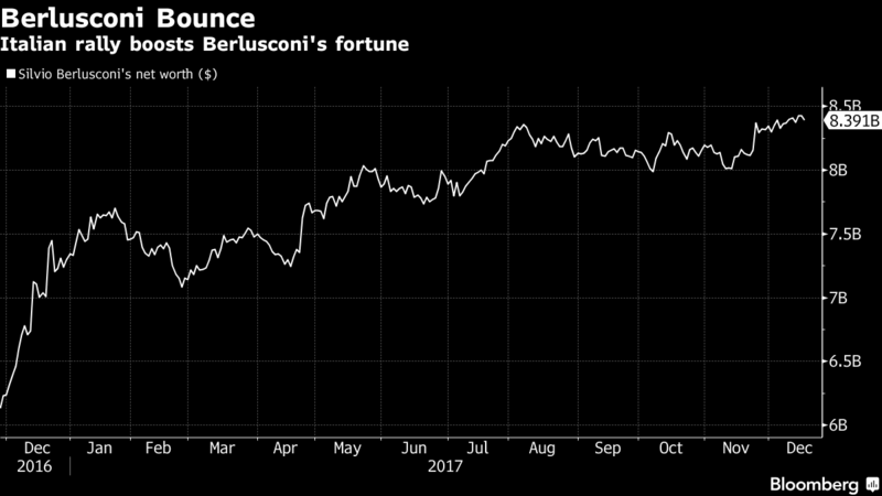 berlusconi bounce