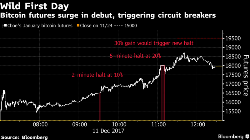 bitcoin futures 1 day
