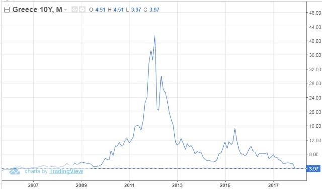 greek bonds