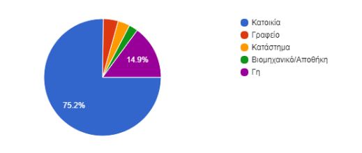 Τί ακίνητο αγόρασαν
