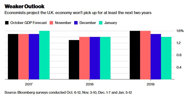 weaker outlook