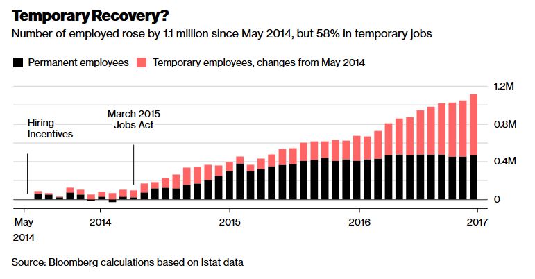 ITALIAN EMPLOYMENT