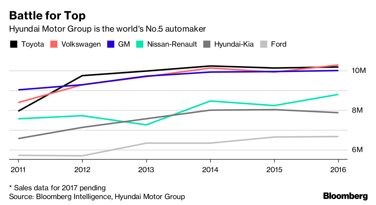 automakers